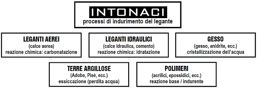 Processo indurimento legante intonaco