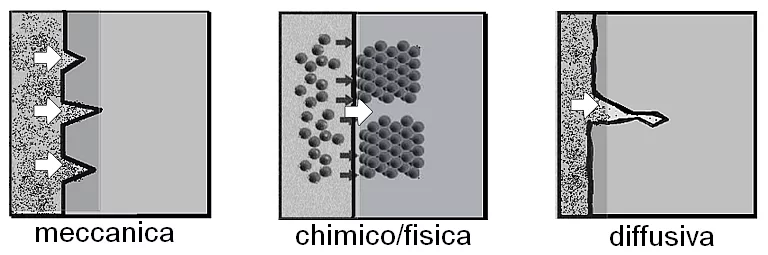 Adesione tra supporto e intonaco